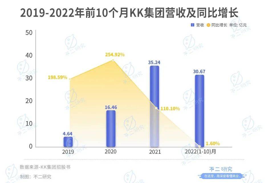 不二研究：KK集团再闯IPO，四年巨亏80亿