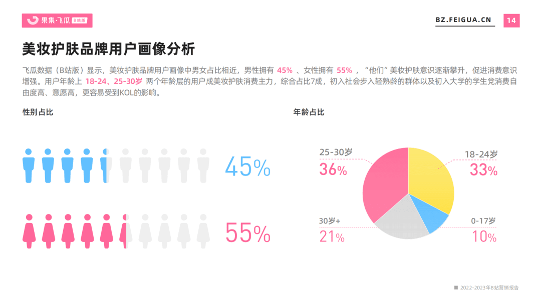 2022-2023年营销报告（B站平台） | 5大行业势态、流量大盘全景洞察