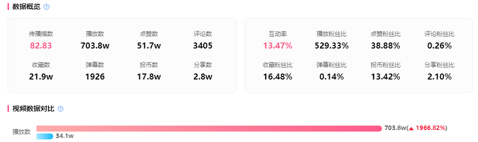 爆款制作获1200w播放，B站UP主+品牌如何迈入2023