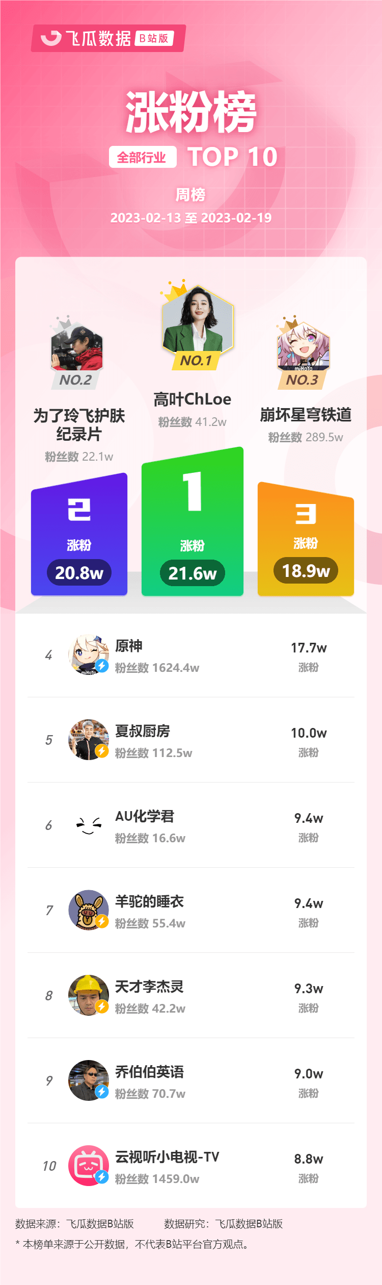 2月第3周榜单丨飞瓜数据B站UP主排行榜（哔哩哔哩平台）发布！