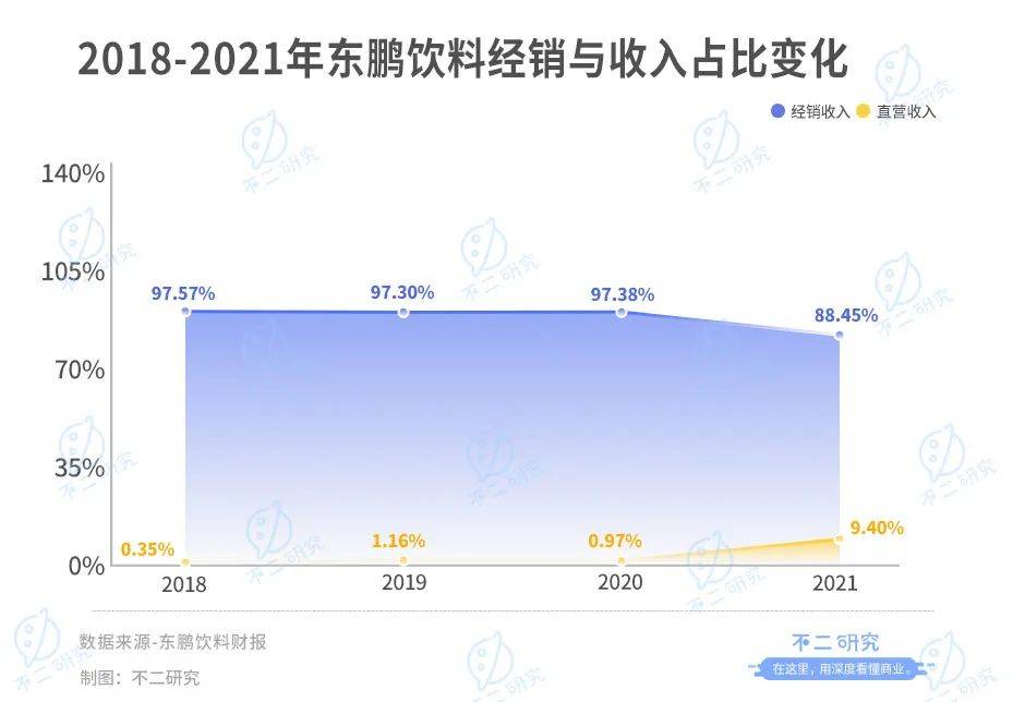 不二研究：东鹏饮料“醒着拼”，市值却“累了困了”？