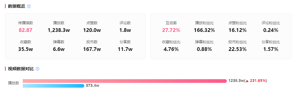 爆款制作获1200w播放，B站UP主+品牌如何迈入2023