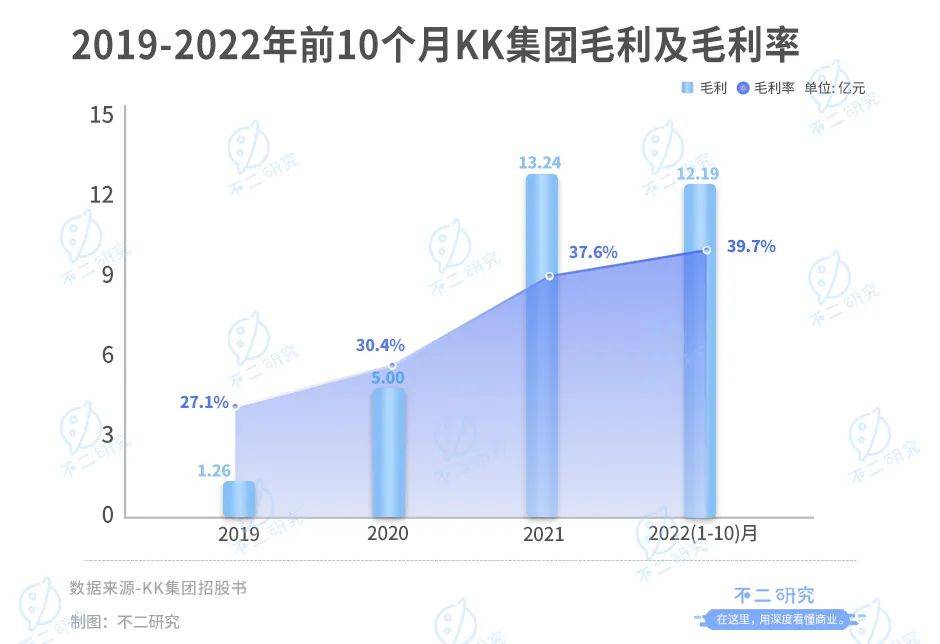 不二研究：KK集团再闯IPO，四年巨亏80亿