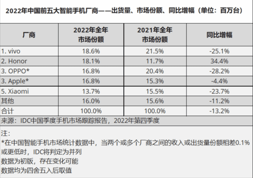 手机厂商交卷，2022无人生还