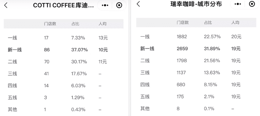 暗夜疾行、门店破千，库迪咖啡靠低价背刺瑞幸？