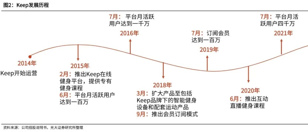 keep为小红书做嫁衣