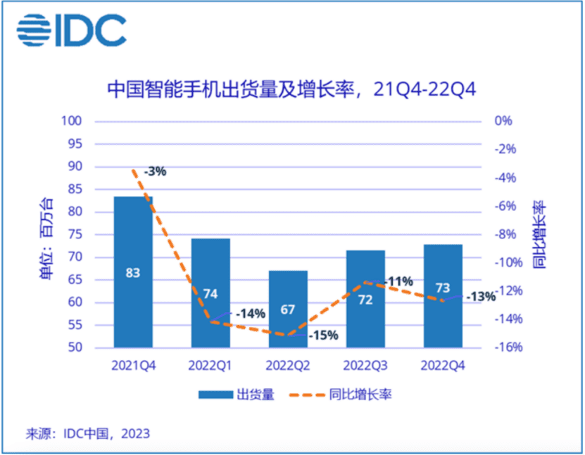 手机厂商交卷，2022无人生还