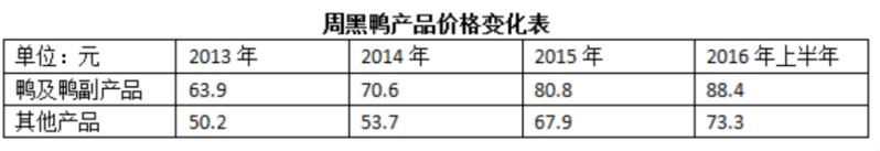 一斤70元，周黑鸭们是怎么把自己作死的｜贰月大变局