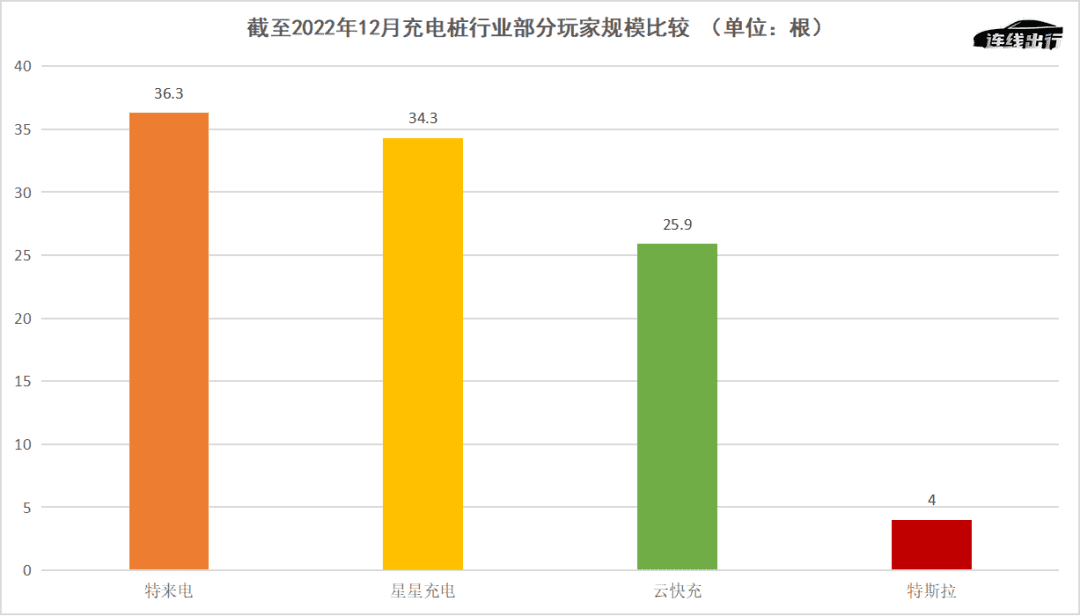 ​除了拼销量，还要抢充电网络，特斯拉、蔚来们的“补能暗战”