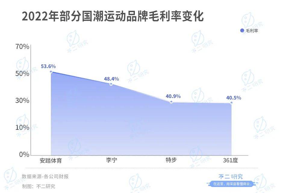 不二研究："中国李宁"，能否救李宁？