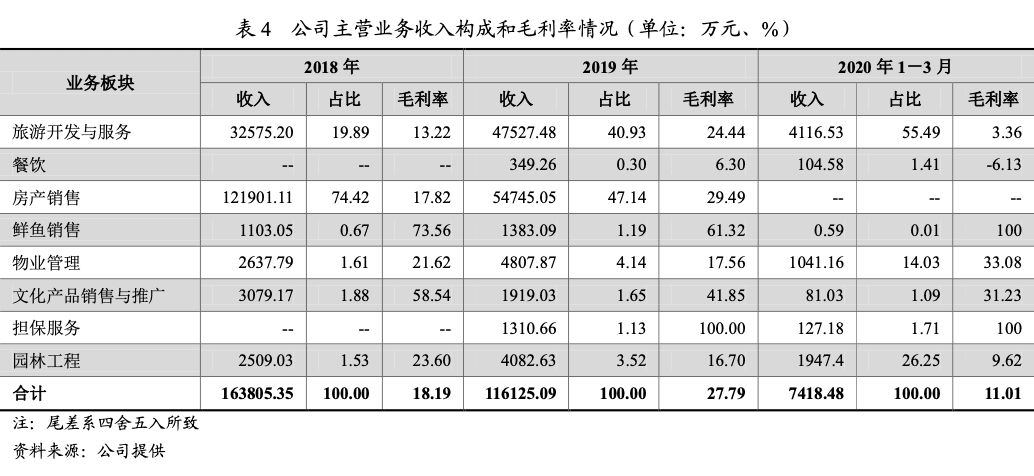 三年未满两度重组，武汉文旅集团难与房地产“断舍离”