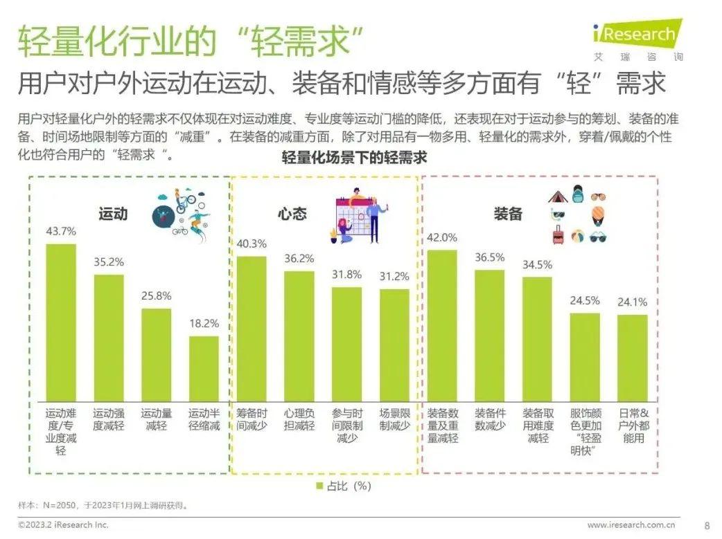 《轻量化户外白皮书》重磅发布，揭秘5亿人的新户外生活方式