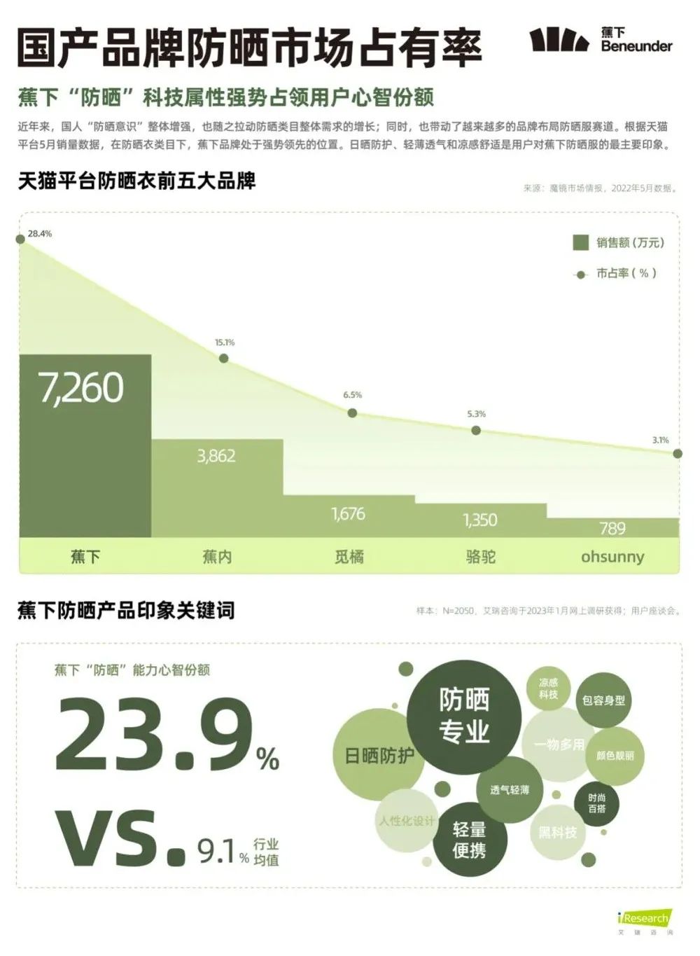 《轻量化户外白皮书》重磅发布，揭秘5亿人的新户外生活方式