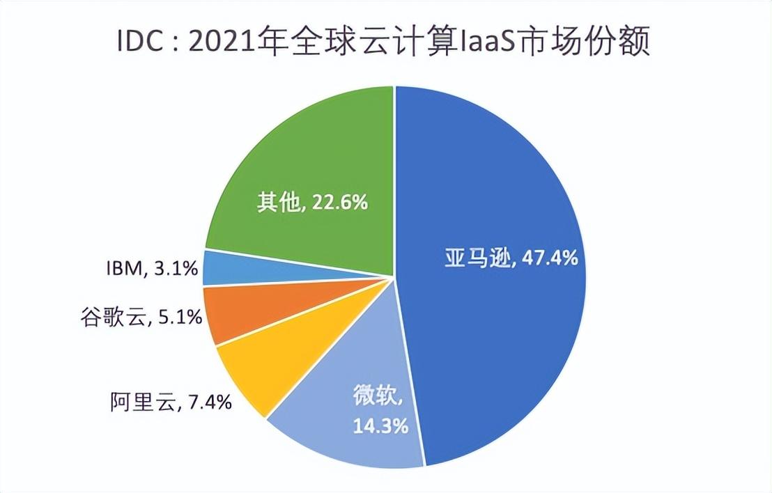 GPT4来了！微软云能否反超亚马逊夺冠，就靠它了