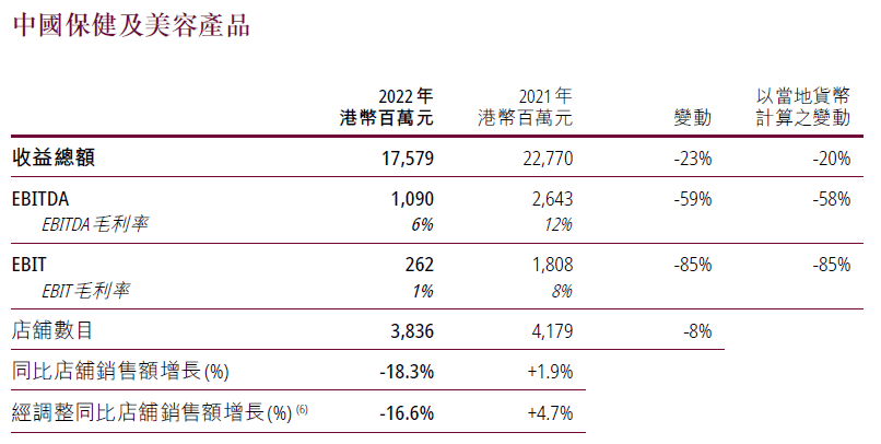 重压下彰显经营韧性，屈臣氏持续盈利的秘诀是什么？