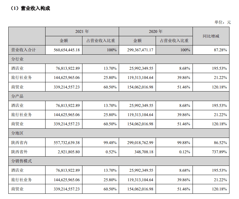 转型受挫？西安旅游钱货双失，计提信用减值准备2700余万