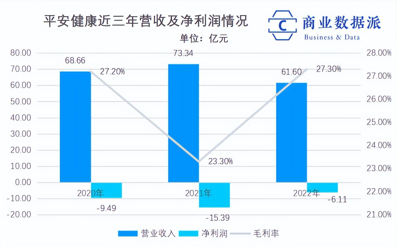 平安健康减亏60%，互联网医疗转向何处？