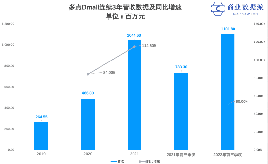 冲击数字零售SaaS第一股，多点Dmall含金量如何？