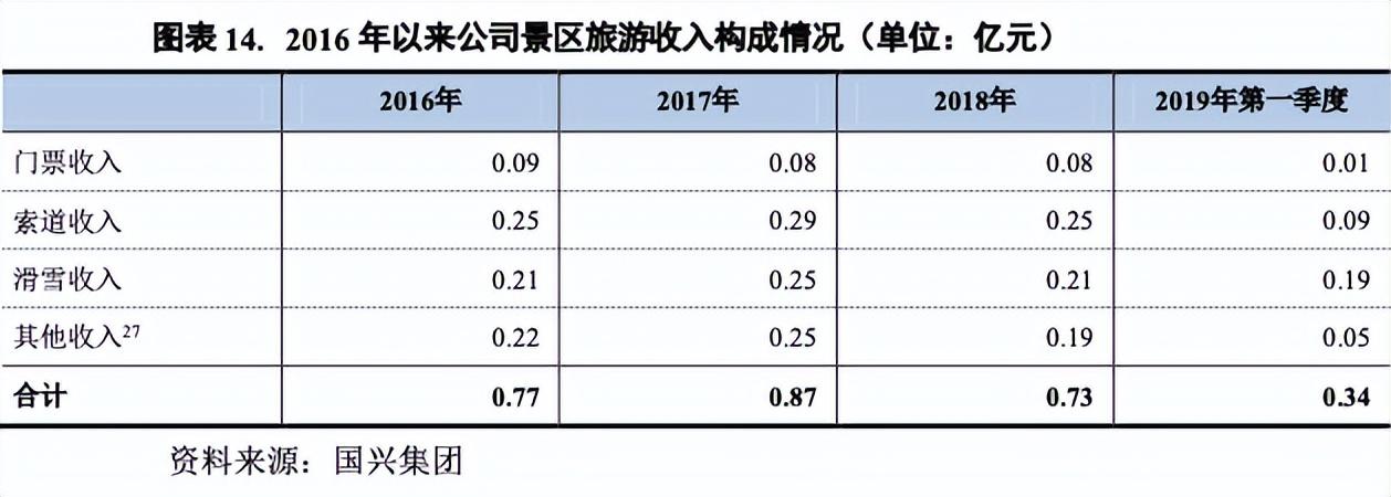 湘、黔多地国企数亿元债务爆雷警示录：冰雪旅游投资忌任性狂飙