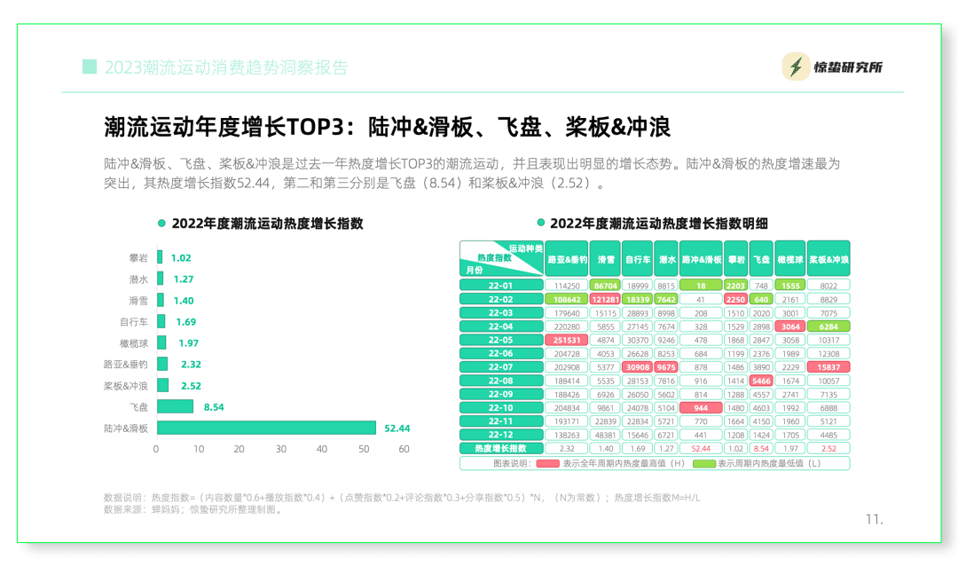 互联网基因驱动，小众运动流行丨《2023潮流运动消费趋势洞察报告》