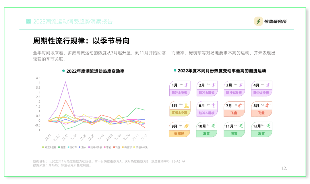 互联网基因驱动，小众运动流行丨《2023潮流运动消费趋势洞察报告》