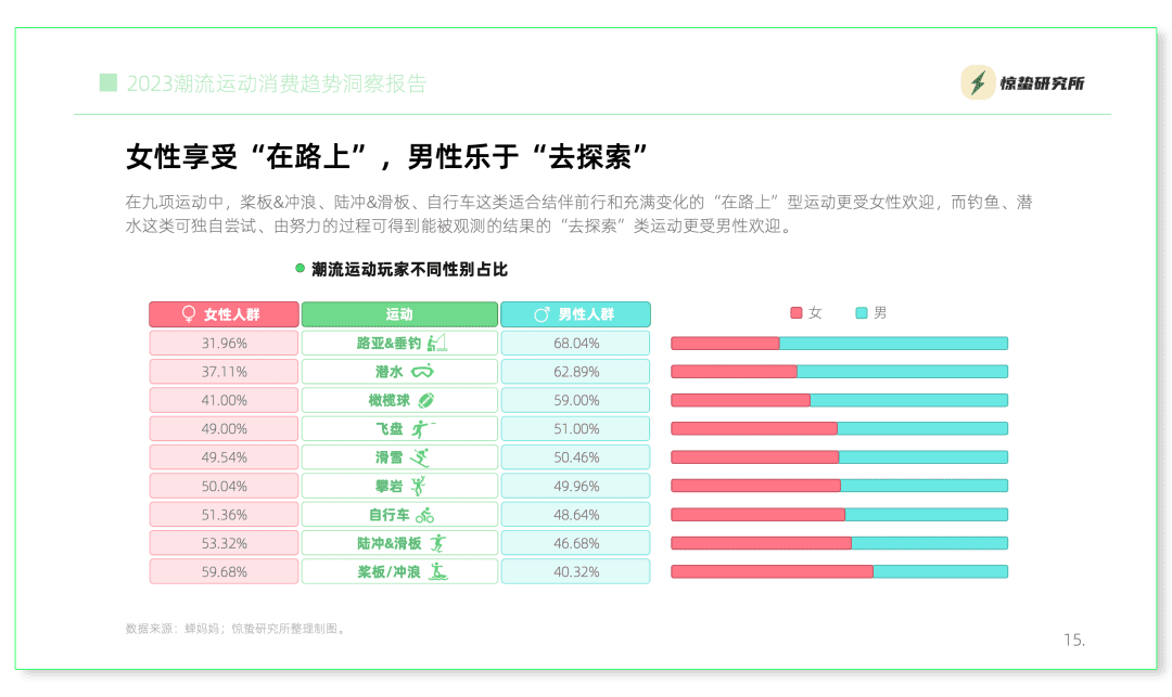 互联网基因驱动，小众运动流行丨《2023潮流运动消费趋势洞察报告》