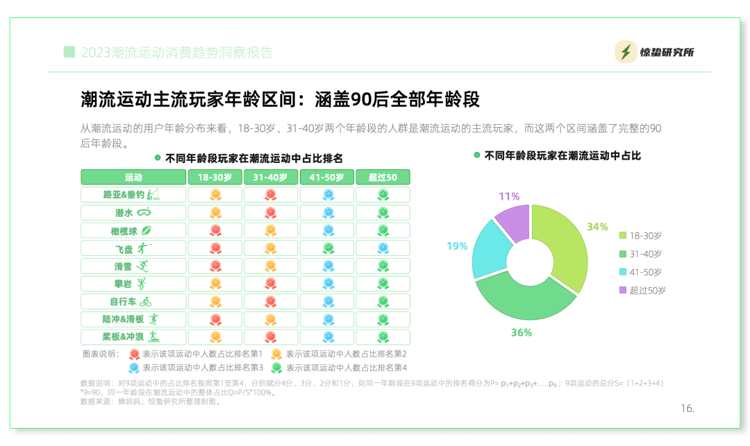 互联网基因驱动，小众运动流行丨《2023潮流运动消费趋势洞察报告》