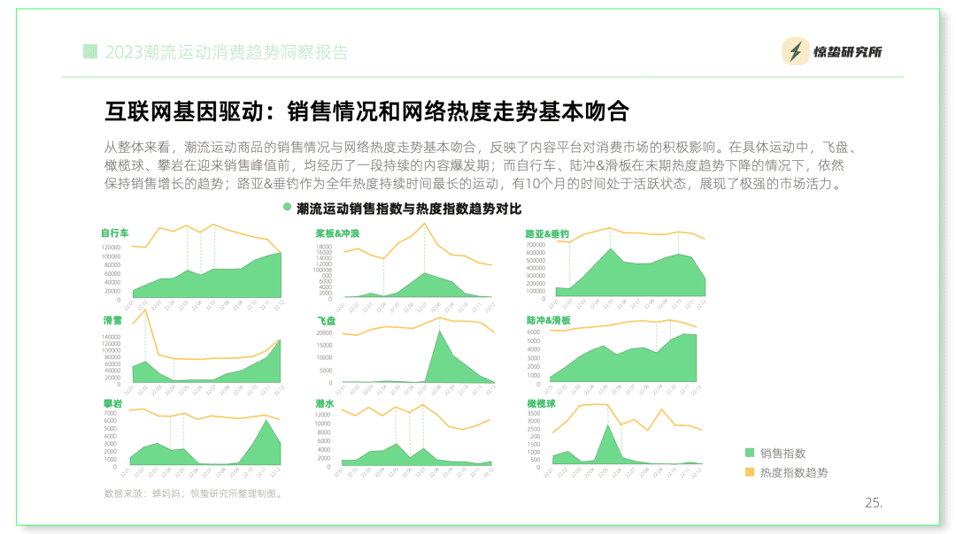 互联网基因驱动，小众运动流行丨《2023潮流运动消费趋势洞察报告》