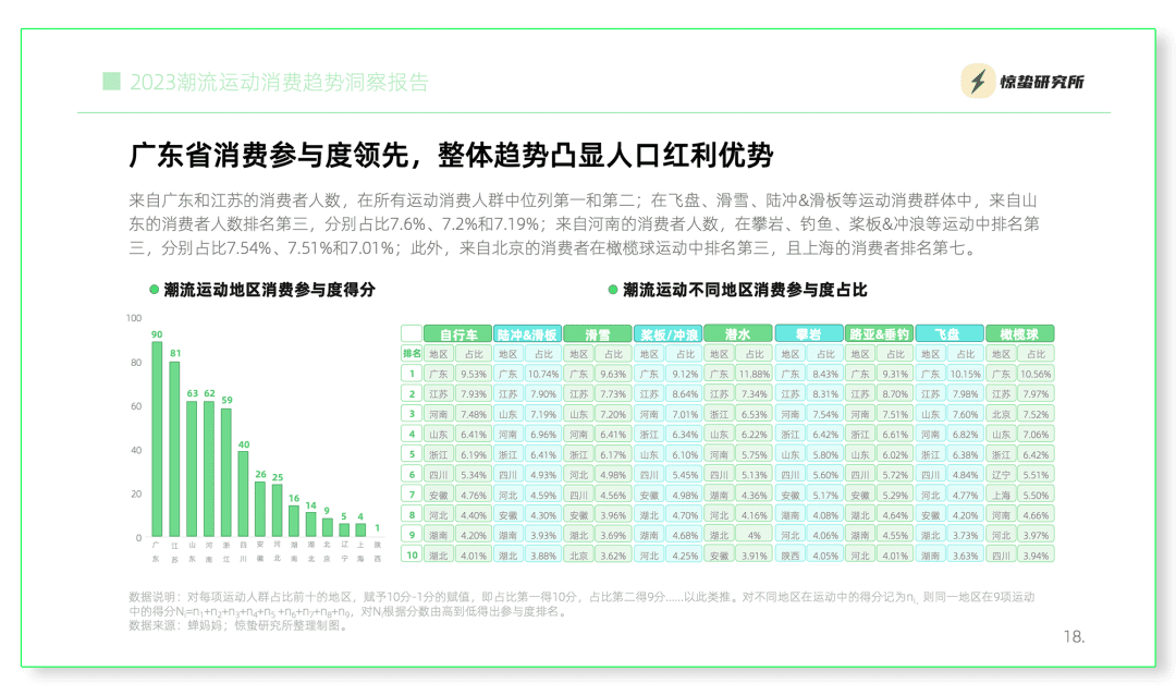 互联网基因驱动，小众运动流行丨《2023潮流运动消费趋势洞察报告》