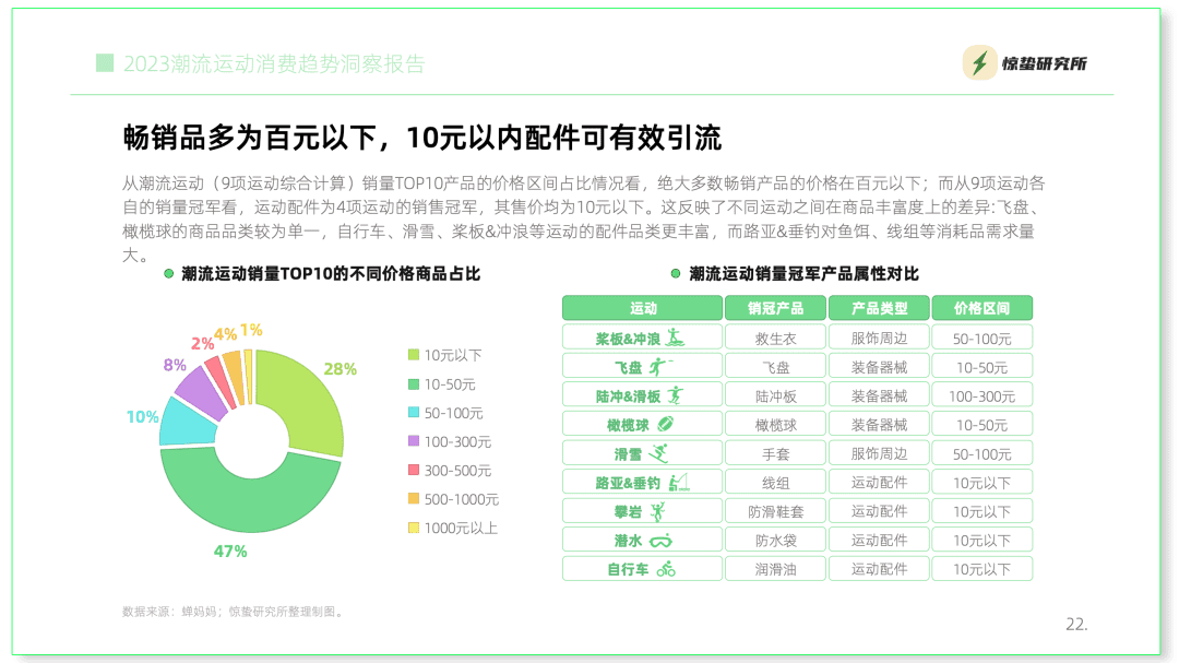 互联网基因驱动，小众运动流行丨《2023潮流运动消费趋势洞察报告》