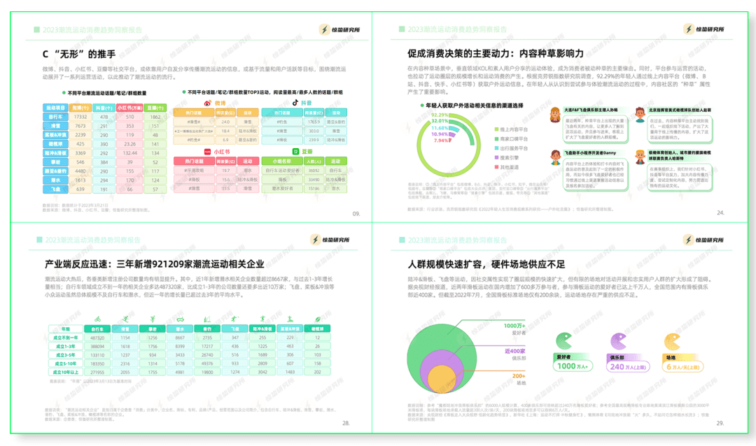 互联网基因驱动，小众运动流行丨《2023潮流运动消费趋势洞察报告》