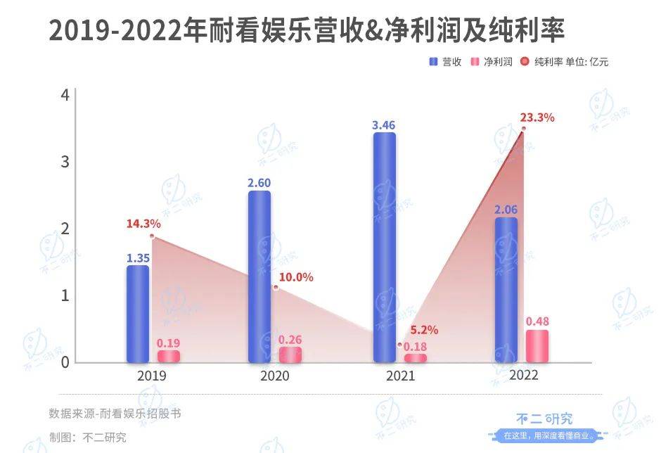 “李焕英”之后，耐看娱乐再向港交所递交招股书