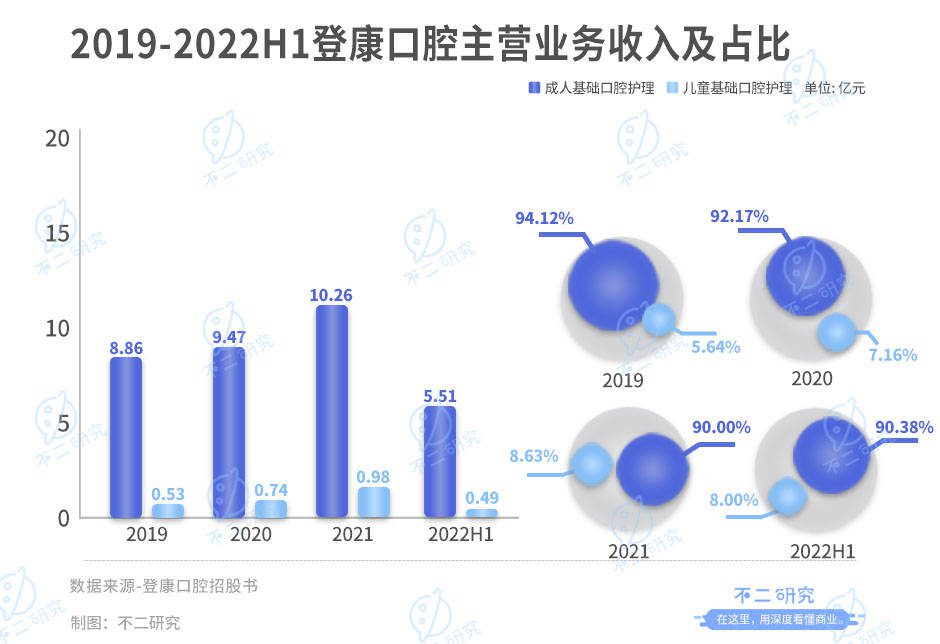 登康口腔再战IPO，仅靠冷酸灵能走多远？