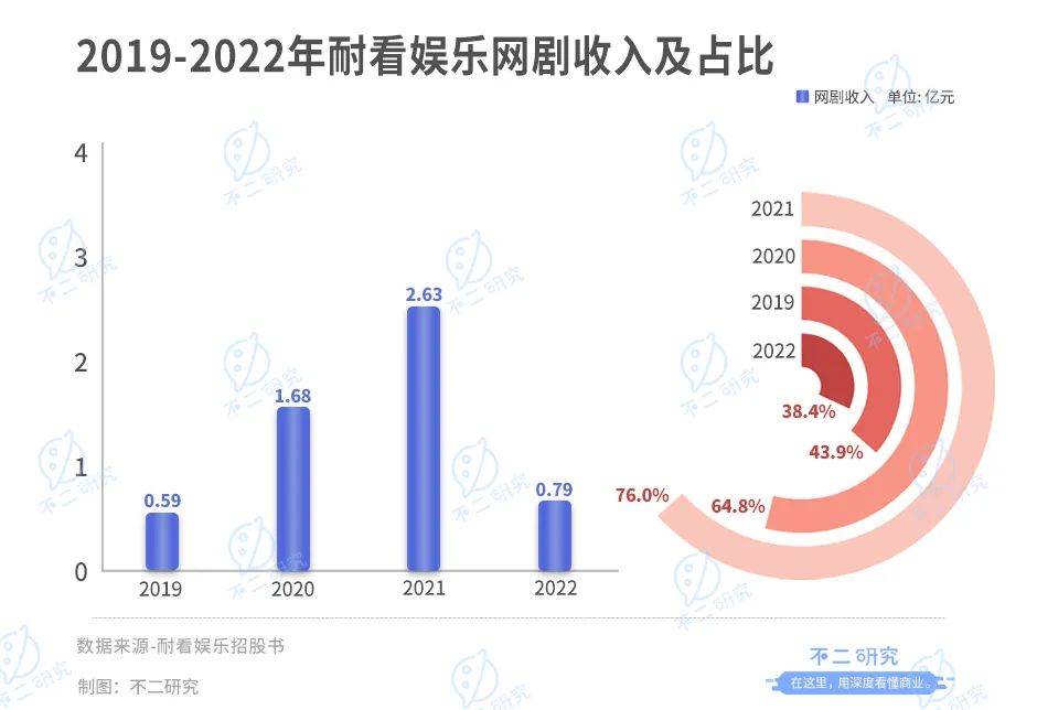 “李焕英”之后，耐看娱乐再向港交所递交招股书