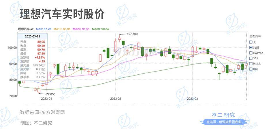 理想汽车全年财报：2022年营收452.9亿，亏损扩大532.1%