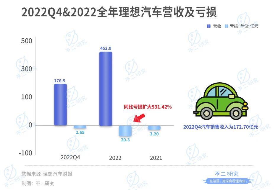 理想汽车全年财报：2022年营收452.9亿，亏损扩大532.1%