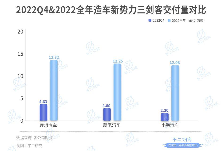 理想汽车全年财报：2022年营收452.9亿，亏损扩大532.1%