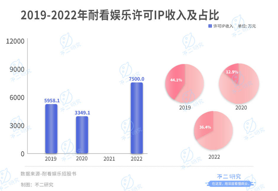 “李焕英”之后，耐看娱乐再向港交所递交招股书