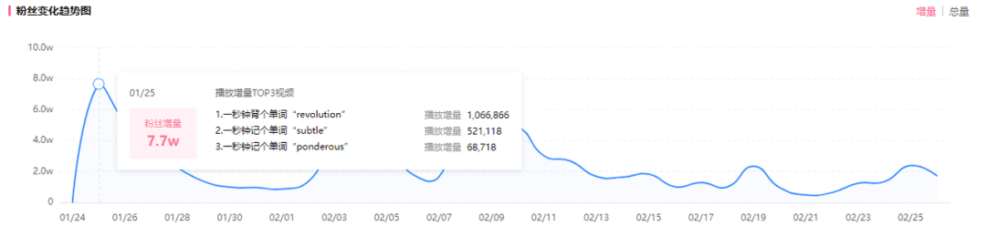 新增2000w播放、单月涨粉80w！13秒短视频竟成B站热门