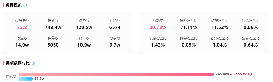 暴涨1500w播放热门出圈，吸引1.19亿B站用户关注