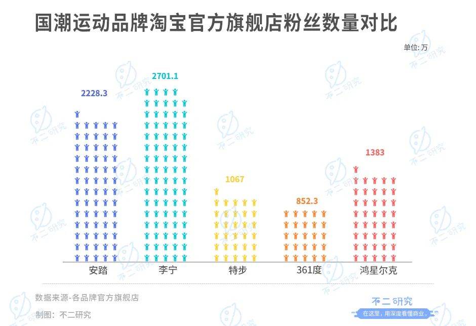 不二研究："中国李宁"，能否救李宁？