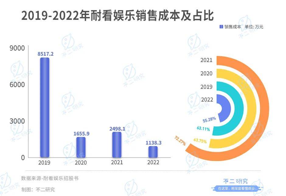 “李焕英”之后，耐看娱乐再向港交所递交招股书