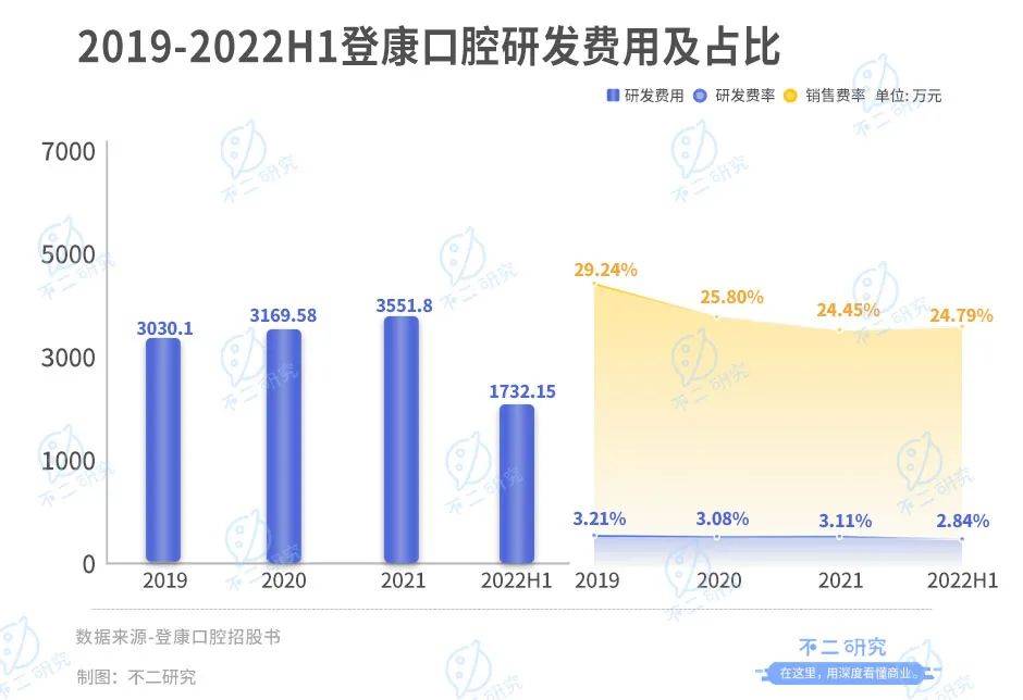 登康口腔再战IPO，仅靠冷酸灵能走多远？