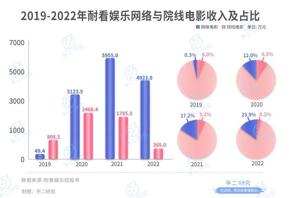 “李焕英”之后，耐看娱乐再向港交所递交招股书