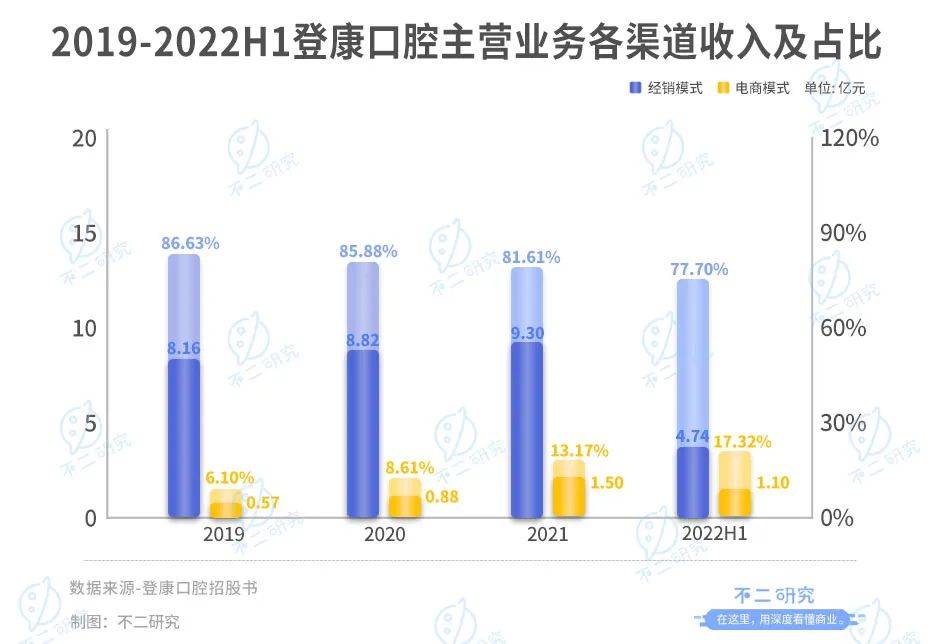 登康口腔再战IPO，仅靠冷酸灵能走多远？