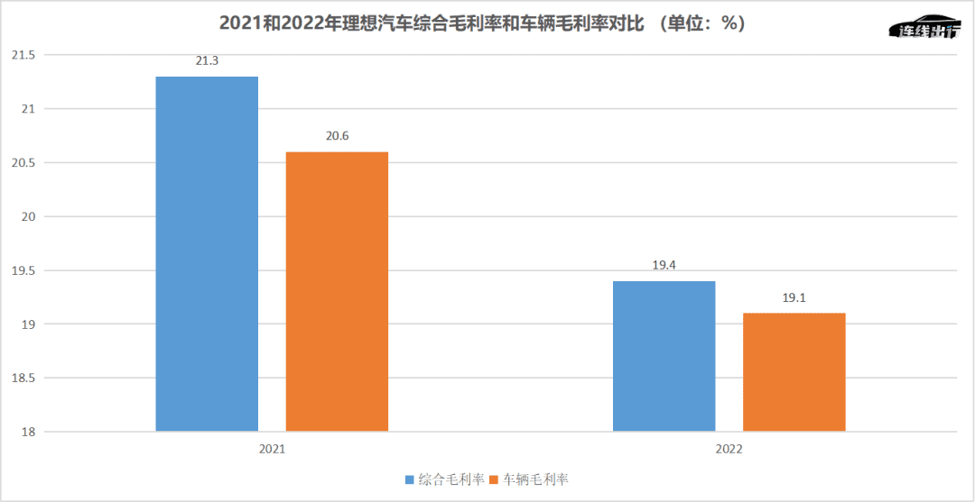 车卖爆，但亏更多，理想正在激进“补短板”