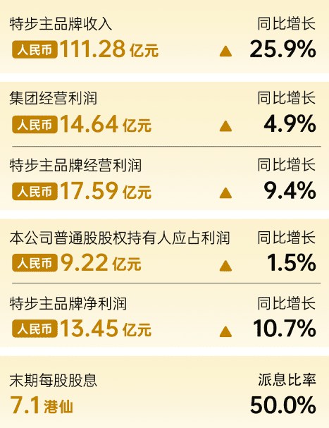 特步营收大涨近30%，逆势增长背后的三部曲