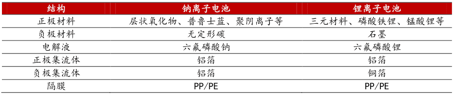 中科院、“宁王”追逐的钠离子电池：风口易起，商业化难落