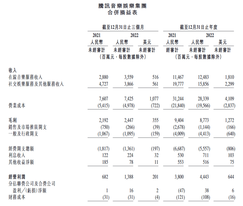 付费订阅的故事，难解腾讯音乐的渴｜读财报