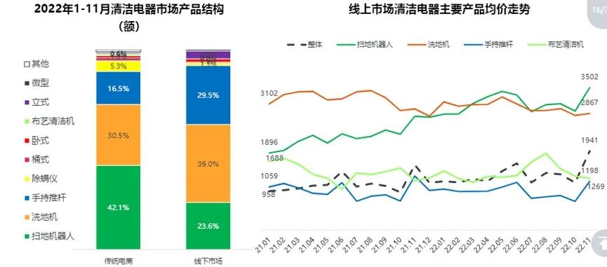 三年增长达百亿，洗地机如何在智能清洁赛道跑出加速度？